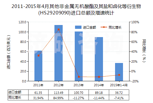 2011-2015年4月其他非金屬無(wú)機(jī)酸酯及其鹽和鹵化等衍生物(HS29209090)進(jìn)口總額及增速統(tǒng)計(jì)